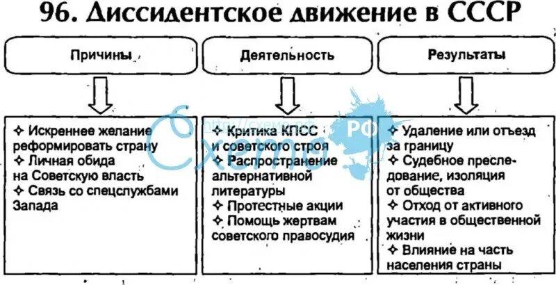 Диссидентское движение направления. Причины диссидентского движения таблица. Диссидентское движение в СССР таблица. Диссидентское движение в СССР. Схемы диссидентского движения.