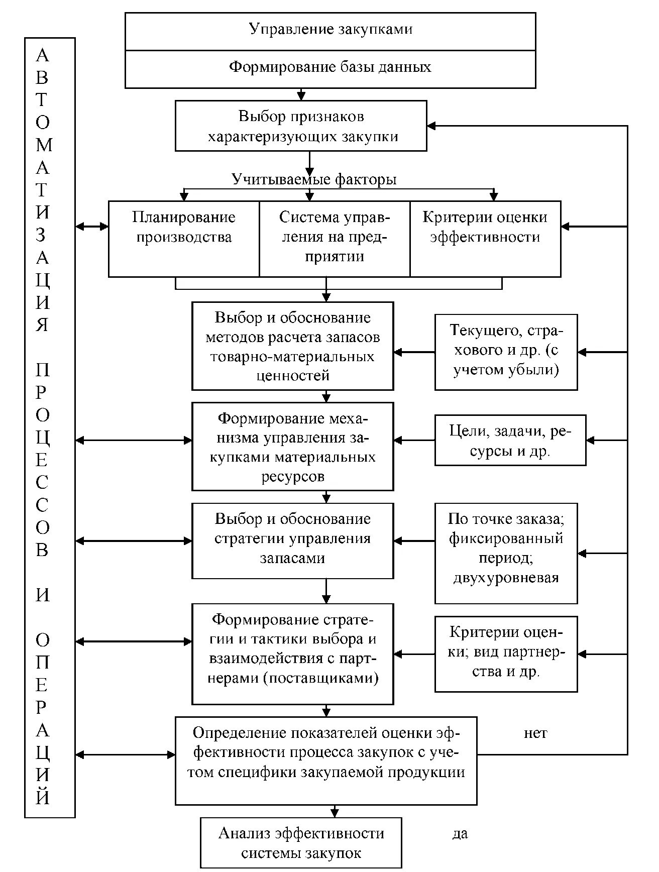 Схема процесса управление закупками. Схема процесса закупки материальных ресурсов. Процесс управления закупками на предприятии. Структура управления закупками схема.