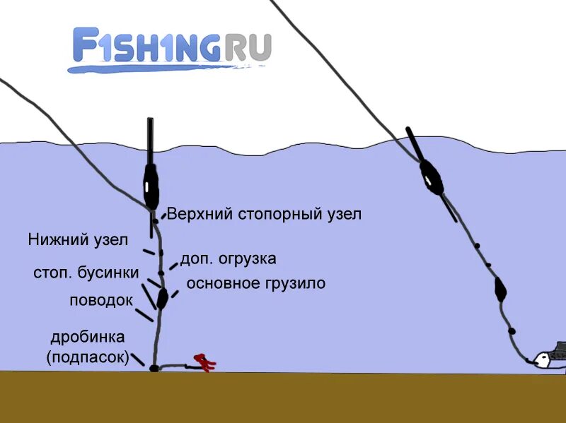 Снасть для ловли весной. Оснастка для ловли карася на поплавочную удочку. Оснастка поплавочной удочки на крупного карася. Снасть на карася поплавочной удочкой. Снасть для ловли карася на поплавочную удочку весной.