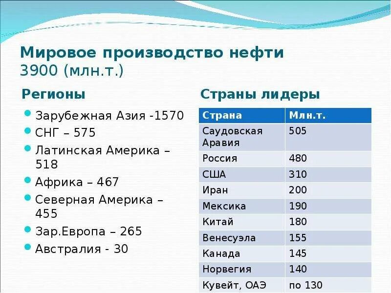 Крупнейшие производители нефти и газа. Мировое производство нефти. Лидеры производства нефти. Страны зарубежной Азии по добыче нефти. Производство нефти по странам.