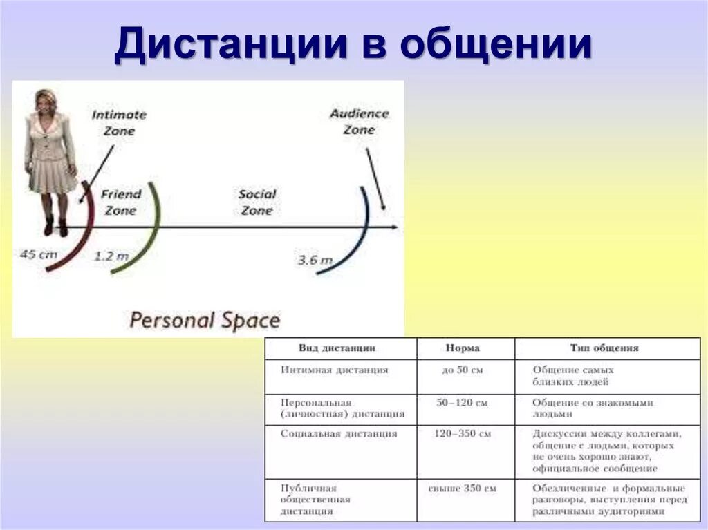 Социальная дистанция общения составляет. Дистанция в общении. Дистанции в общеени. Общение на расстоянии. Дистанции общения в психологии.