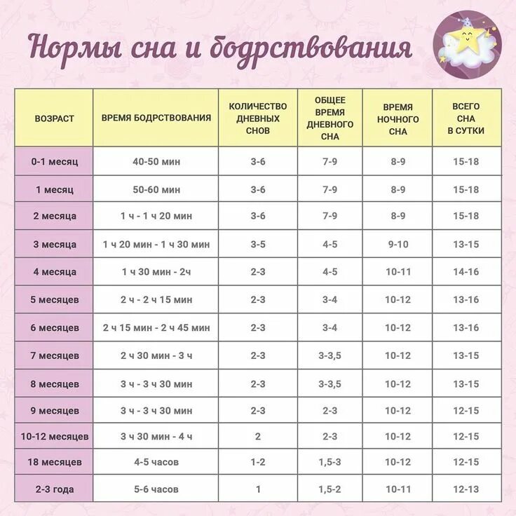 Сколько спать в 9 лет. Нормы сна и бодрствования ребенка до года таблица. Норма бодрствования ребенка в 1.5 месяца. Таблица сна и бодрствования ребенка 5 месяцев. Таблица сна для детей новорожденного 2 месяца.