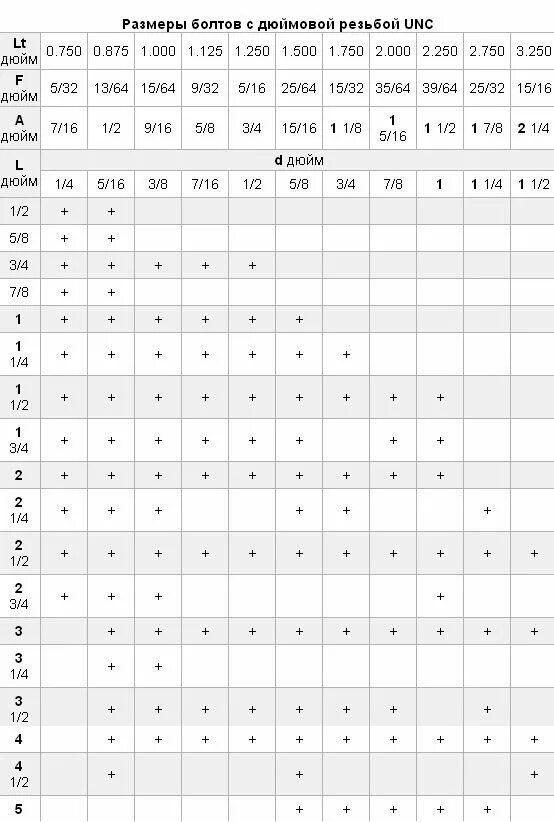 Таблица дюймовых болтов. Дюймовая резьба болтов Размеры таблица. Болт 3/8 дюйма Размеры в мм. Дюймовый болт 8мм таблица.