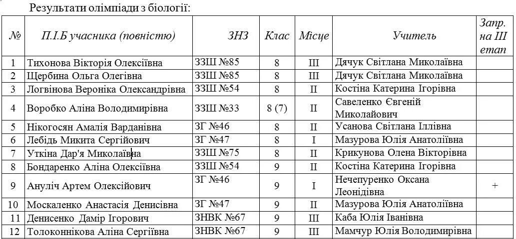 Итоги олимпиады учителей чрио