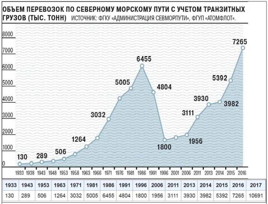 Объем перевозок по Северному морскому пути. Объем перевозок грузов по Северному морскому пути. Объем грузоперевозок по Северному морскому пути. Объем грузоперевозок по Северному морскому пути по годам.