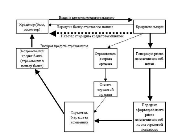 Виды кредитного страхования. Виды страхования кредитов. Страхования банковских кредитов. Кредитное страхование риски. Организация страхования кредитов