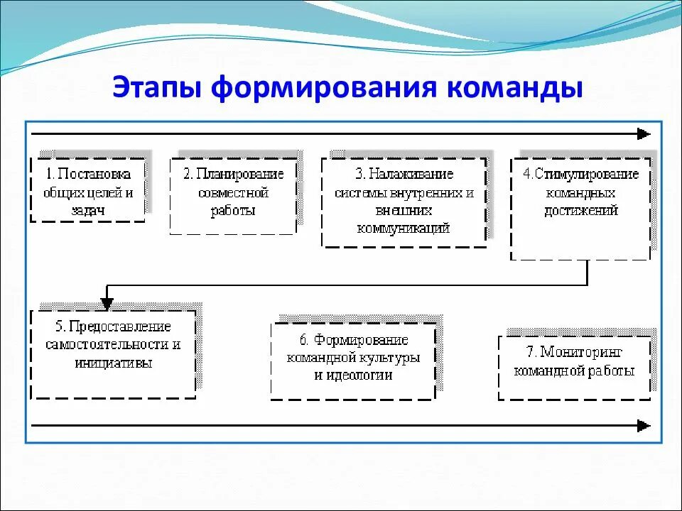 Этапы создания устройства. Этапы создания устройства