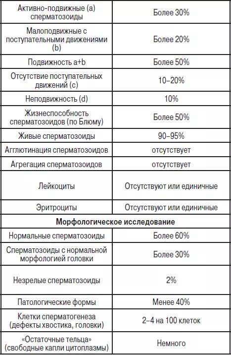 Норма прогрессивно подвижных. Подвижность сперматозоидов. численность сперматозоидов. активные подвижность сперматозоидов. активно подвижных спермограмма.