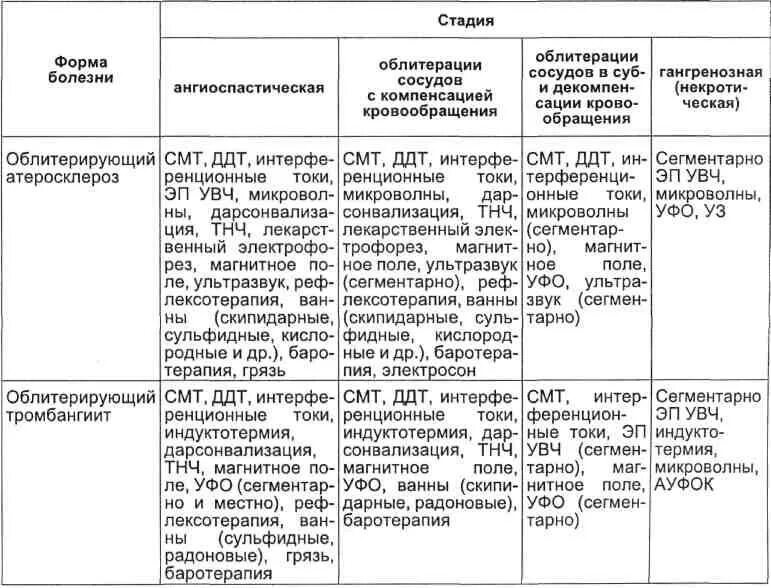 Физиотерапии таблица