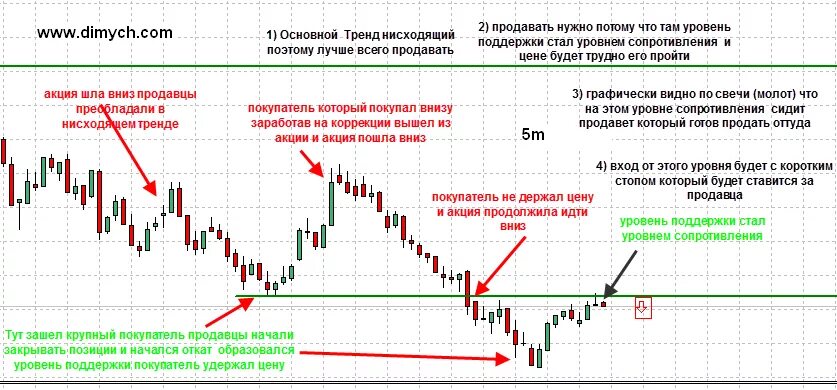 Трейдинг график. Продавцы и покупатели в трейдинге. Трейдинг графики свечи. Лимитный покупатель в трейдинге. Почему нельзя продать акции