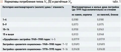Нормативы подачи отопления в многоквартирном доме