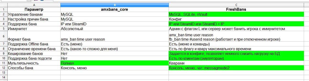 Ban system. Fresh bans CS 1.6. Fresh_bans.amxx. Бан система. Иммунитет от БАНА В КС 1.6.