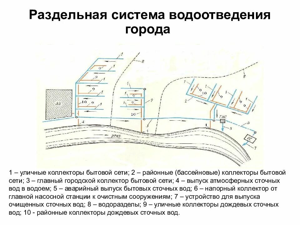 Система водоотведения схема. Схема полной Раздельной системы водоотведения. Неполная раздельная система канализации схема. Общесплавная и раздельные системы канализации. Схемы водоотведения раздельная общесплавная.