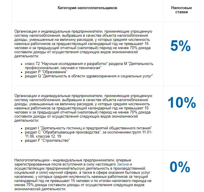 Упрощенная система налогообложения для ип ставка. Упрощенная система налогообложения ставки. Налоговые ставки по УСН. Ставка налога индивидуального предпринимателя. Налоговая ставка УСН.