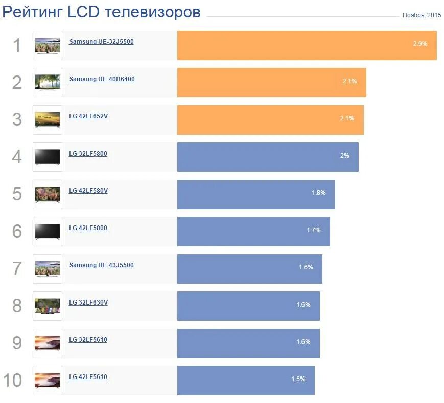 Таблица моделей телевизоров самсунг. Рейтинг телевизоров по качеству и надежности. Качество изображения телевизоров таблица. Список телевизоров. Лучшие телевизоры рейтинг.