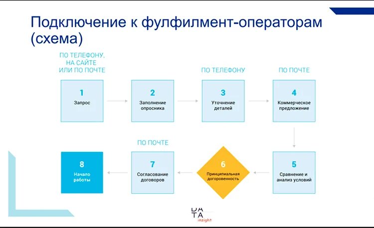 Фулфилмент схема работы. Фулфилмент оператор. Фулфилмент компании. Фулфилмент бизнес план.