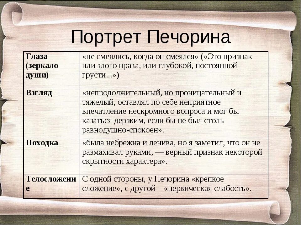 Образ печорина с цитатами из текста. Характеристика печорина. литературный портрет печорина. портретная хатактеристика печерина. печорин герой нашего времени характеристика.