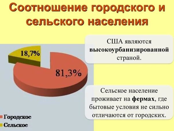 Процент сельского населения. Городское и сельское население. Соотношение городского и сельского населения. Соотношение городского и сельского населения в США. Городское население и сельское население.