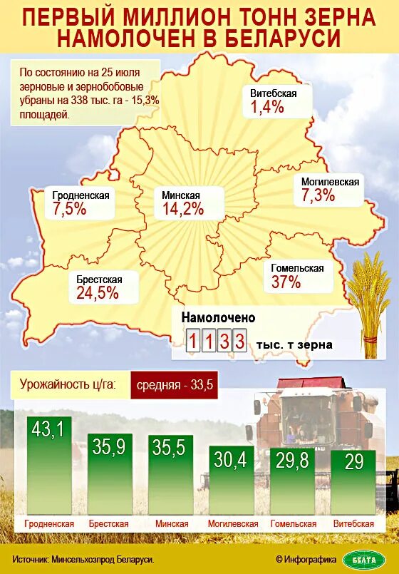 Сколько зерна на сегодня намолочено в беларуси. Урожайность в белоруссии по годам. сколько беларусь производит дорожной техники.