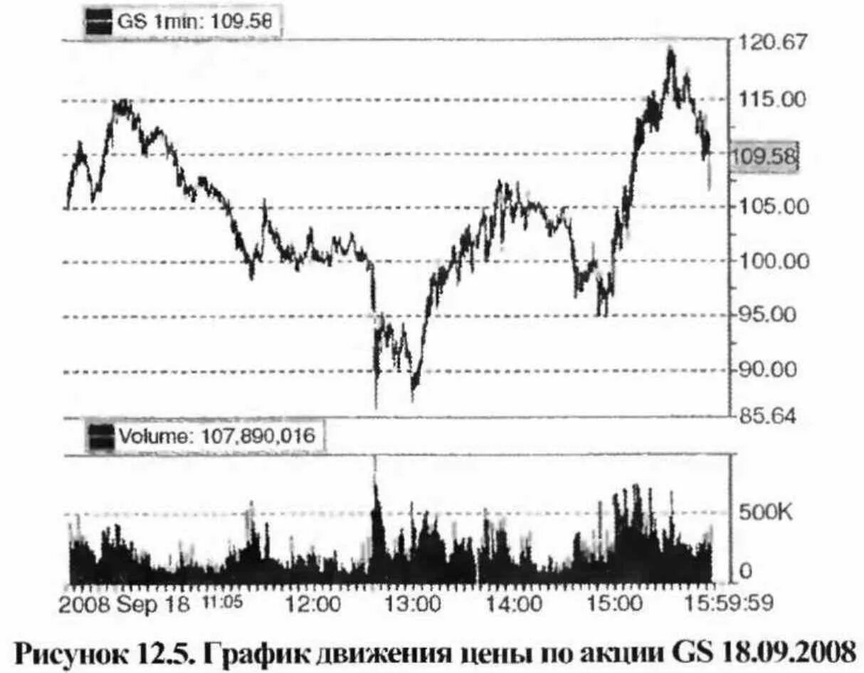 1,125 На графике. Акции GS.