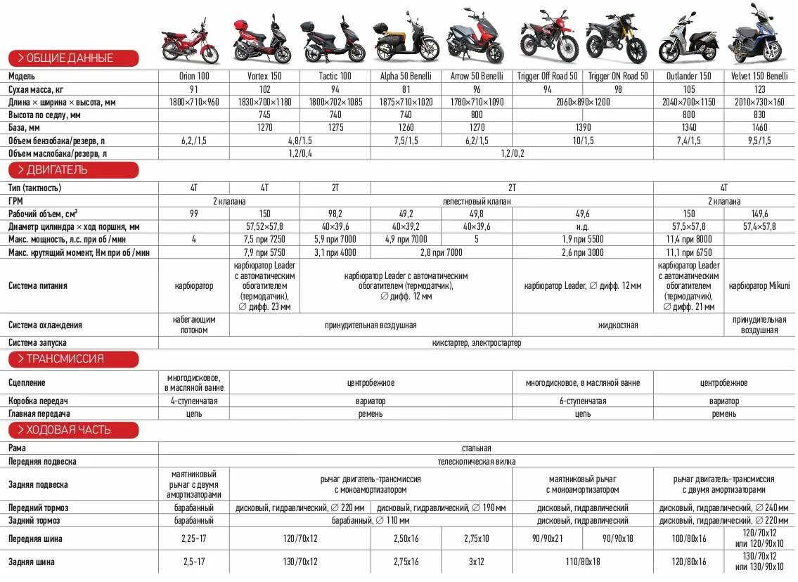 Таблица размеров мощности китайских скутеров. Технические.характеристики.китайского.мопеда.50.куб. Заправочные емкости стелс Скиф 50 кубов. Давление в шинах скутера 150 кубов.