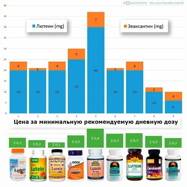 Продукты богатые лютеином eCookie.ru