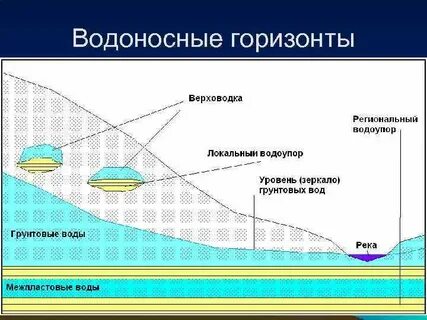 Горизонты подземных вод