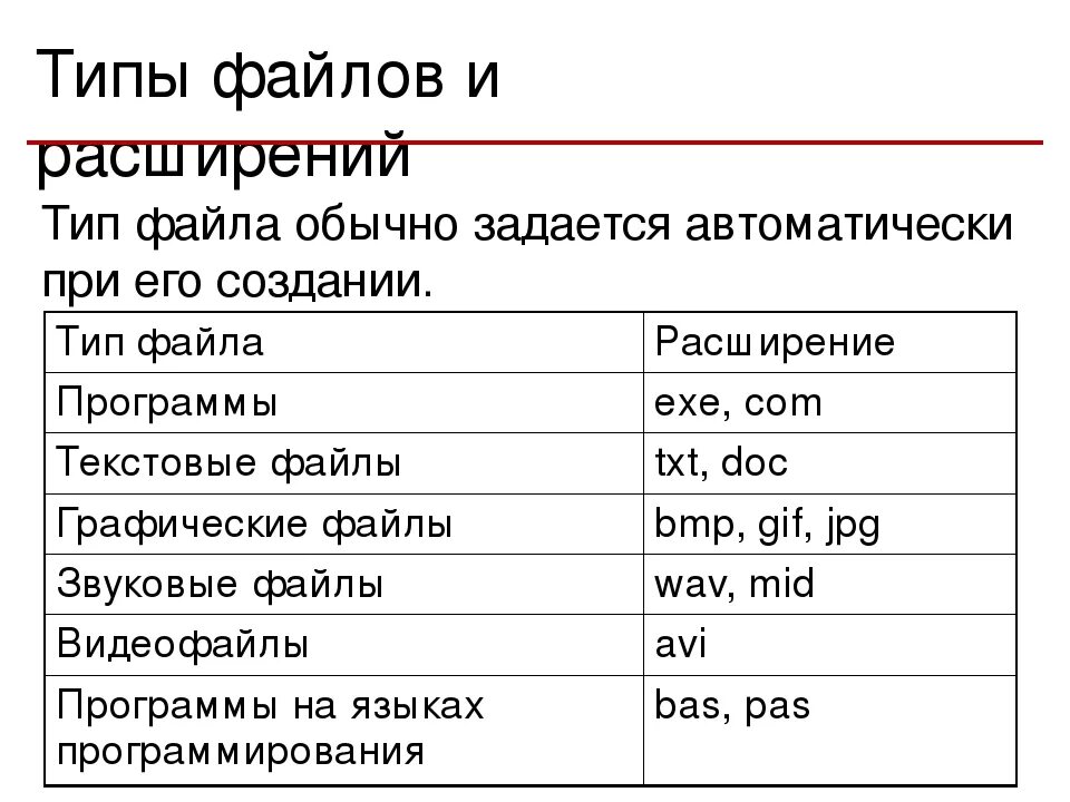 Таблица типы файлов Информатика. Тип файлов расширение файлов таблица. Информатика 7 класс таблица Тип файла, расширения. Таблица имя файла Тип файла.