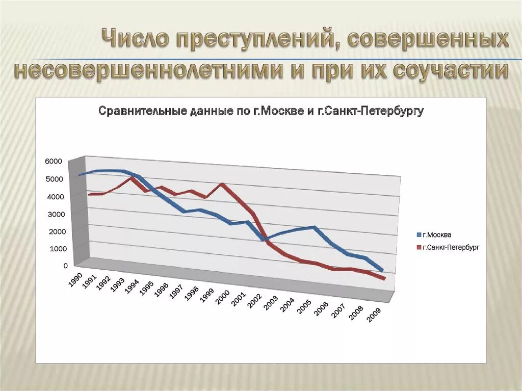 Статистика правонарушений несовершеннолетних. Правонарушения подростков статистика. Динамика преступности несовершеннолетних. Количество преступлений совершенных несовершеннолетними. Подростковая преступность статистика.