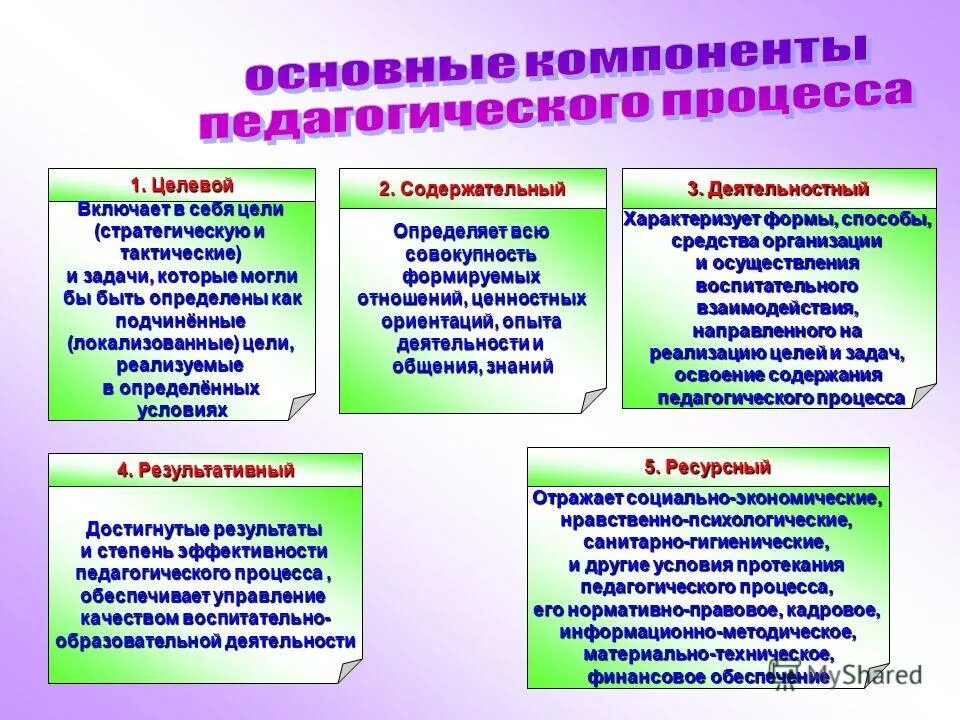 Процесс целенаправленного формирования качеств личности. Компоненты педагогического процесса целевой. содержательный компонент педагогического процесса. условия протекания процесса в педагогике. содержательно-целевой компонент педагогического процесса.