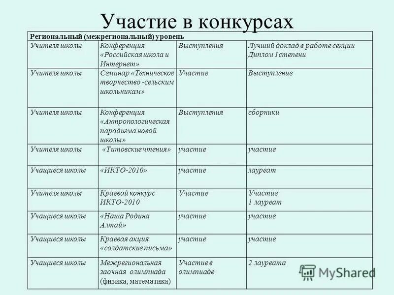 Уровень конкурсов в саду