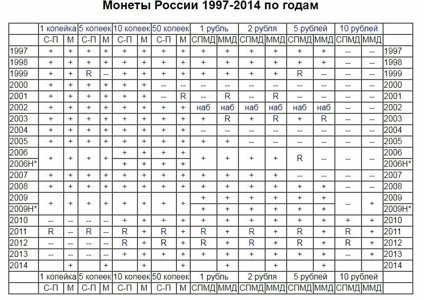 Ценные монеты 2025. Ценные монеты ссср таблица. список ценных монет ссср таблица. таблица оценки монет ссср и россии. таблица редких монет россии.