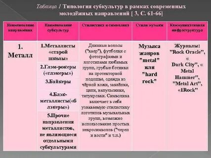 Типы молодежных субкультур