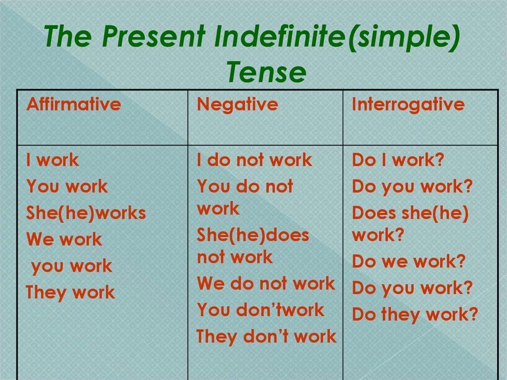 Net present simple. Презент Симпл индефинит. Present indefinite таблица. Indefinite Tenses в английском языке. Правило present indefinite.