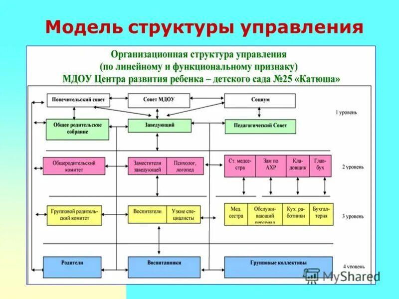 Модель управления организацией это. Модель организационной структуры предприятия. Моделирование организационной структуры. Модели структуры управления. Модель организационной структуры управления.