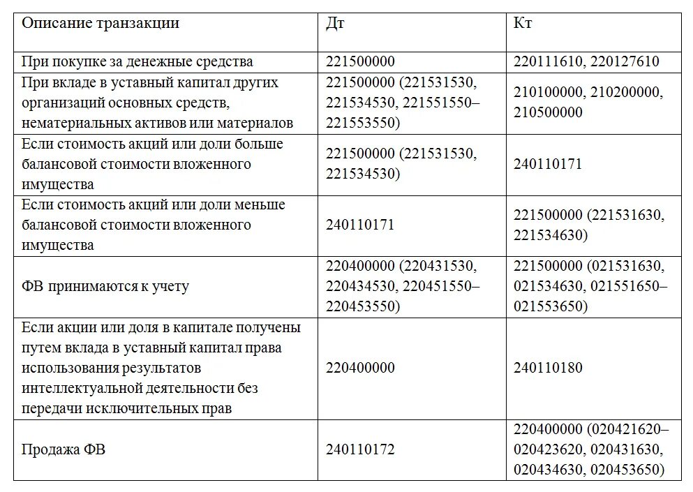 Стоимость нефинансовых активов. Оборотные Активы в бюджетном учете. Учет финансовых активов в бюджетных учреждениях. Финансовые Активы в бюджетном учете это. Финансовые Активы в бюджете счета.