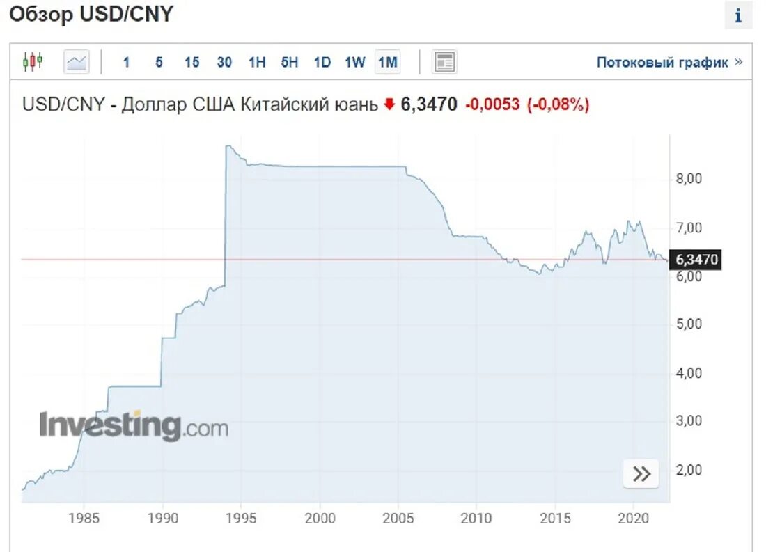 Курс цб cny. Китайский юань к доллару. Курс юаня к доллару. Валюта Китая курс. Юань vs доллар.