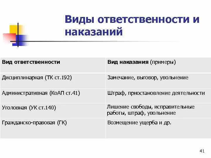 1 административная ответственность примеры. Виды ответственности. Перечислите виды ответственности. Виды ответственности и наказания. Вид.