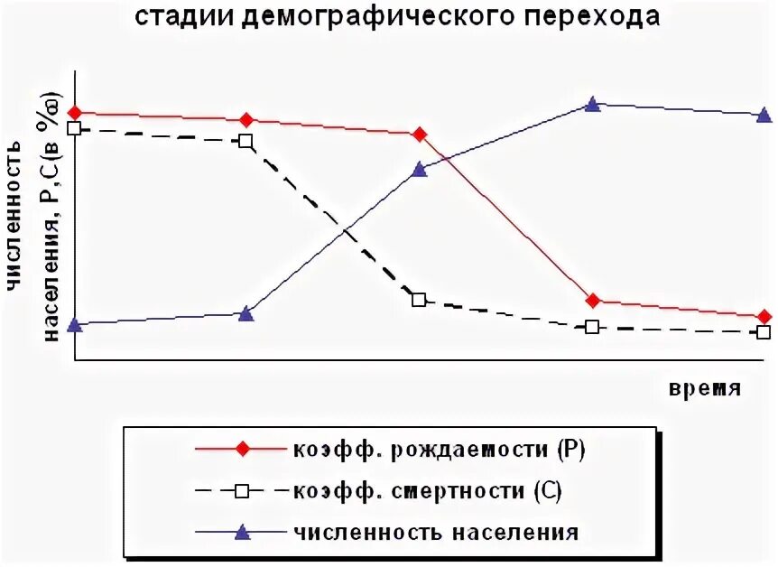 Фазы демографического перехода схема. Фазы демографического перехода схема. Схемы демографического перехода. Фазы демографического перехода схема. Схемы демографического перехода.