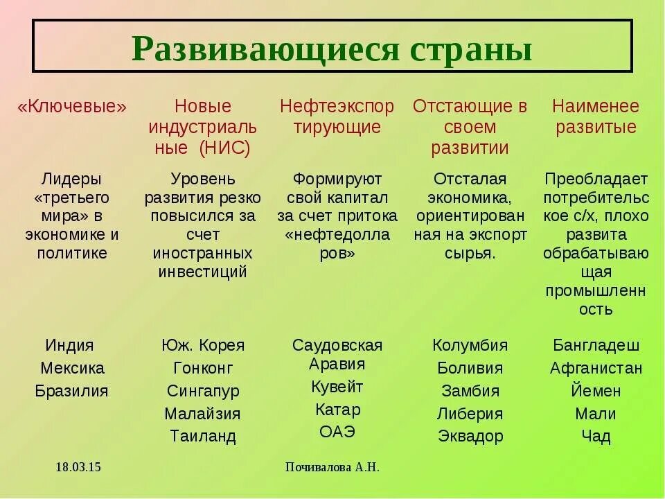 Особенности высокоразвитых стран. Экономически развитые страны и развивающиеся страны таблица. Список развитых и развивающихся стран. Развивающиеся страны развмты.