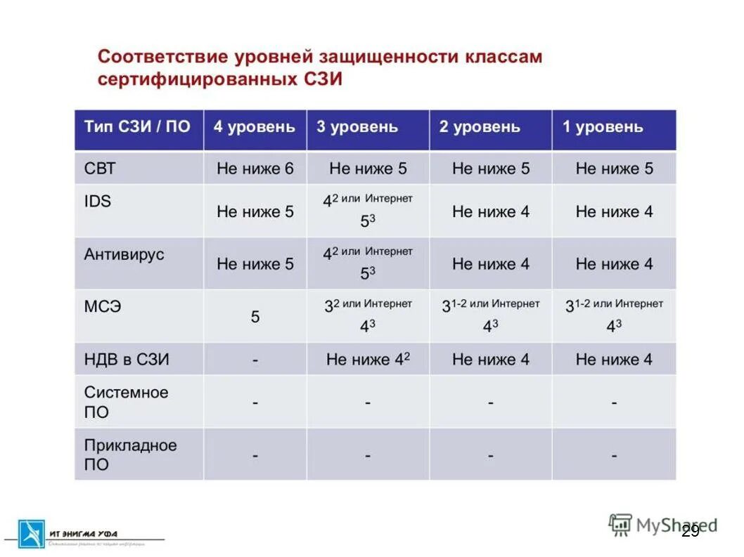 Определение класса защищенности. Уровни защиты персональных данных таблица. уровень и класс защищенности. уровни и классы защищенности персональных данных. класс средств защиты информации.