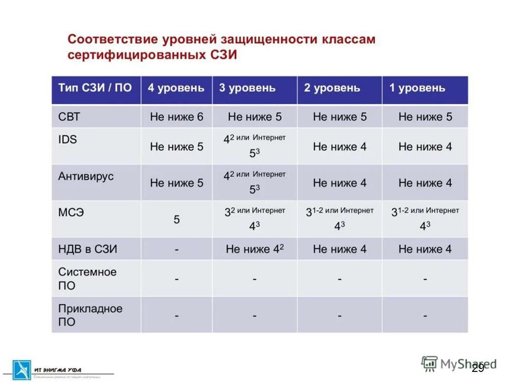 Персональные данные класс 1. Классы средств защиты информации. Класс уровня защищенности. Уровни и классы защищенности персональных данных. Уровень защищенности и класс защищенности.