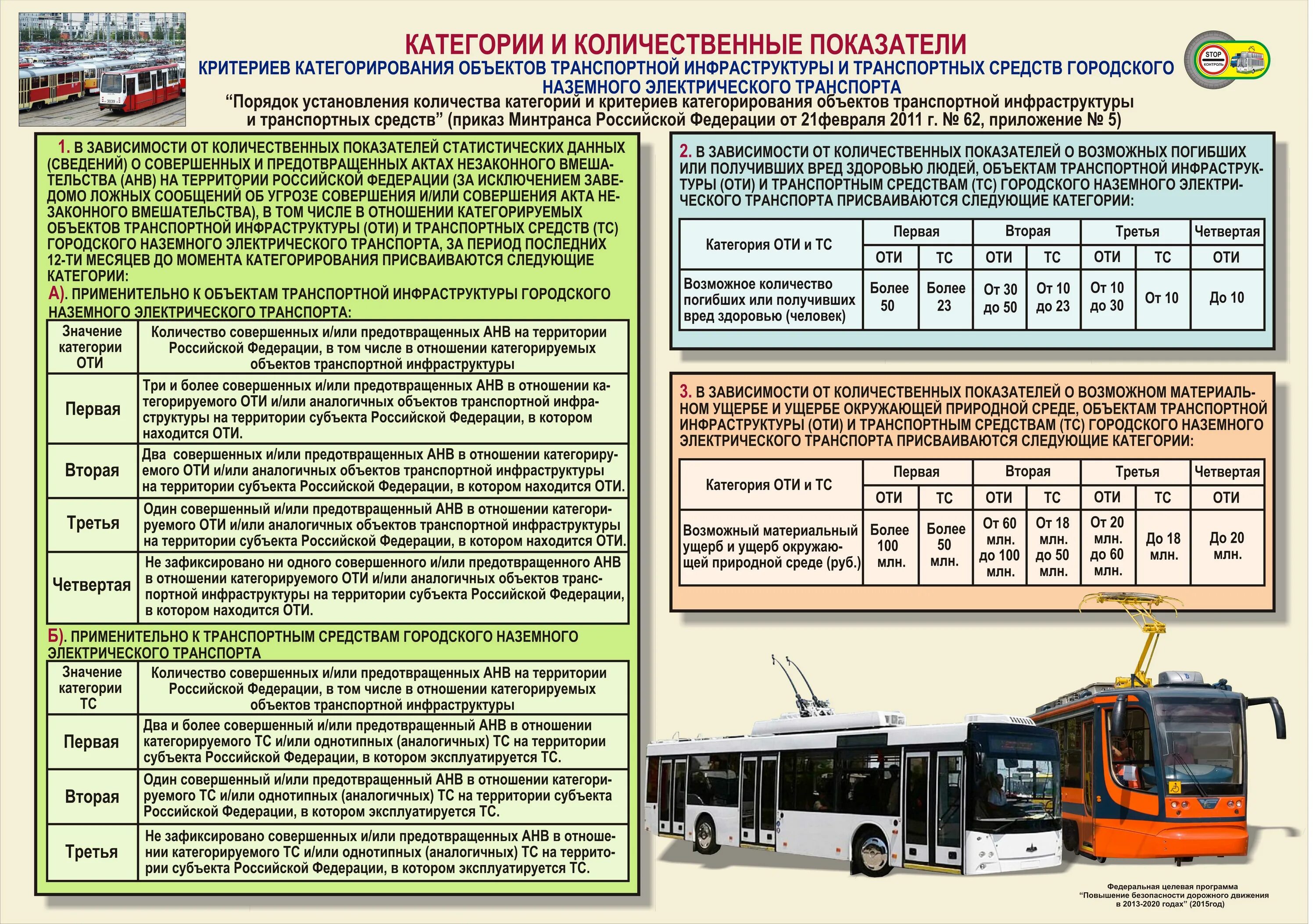 Эксплуатация транспортного средства. Категории транспортной безопасности. Категории транспортных средств. Безопасность пассажирских перевозок. Требования к техническом состоянии транспортных