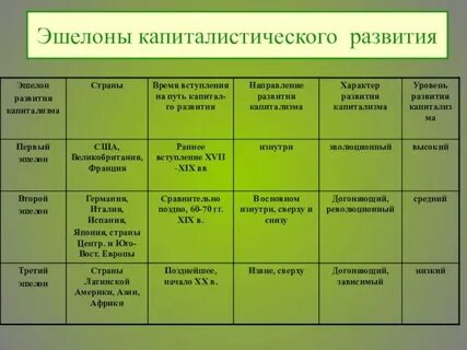 Эшелоны капиталистического развития