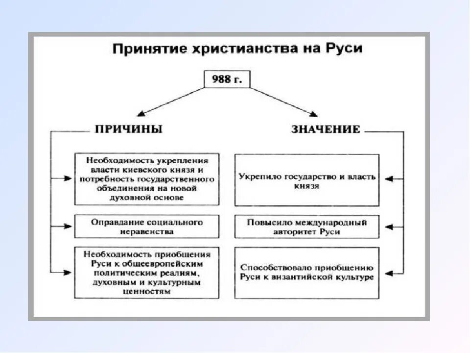 В чем значение принятия русью христианства 4. Причины принятия христианства таблица. Предпосылки и причины принятия христианства. Последствия принятия христианства. Принятие христианства на Руси на карте.