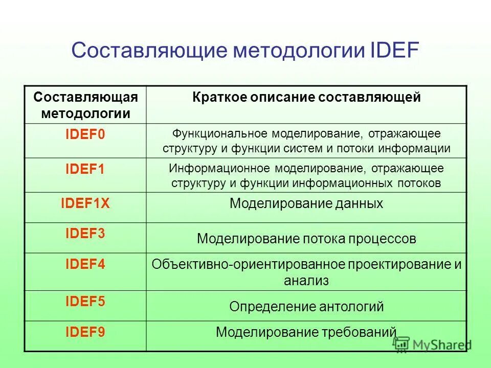 Составляющие методологии. Составляющие методологии. Составляющие методологии. Экономический анализ представляет собой научный способ познания. Функции микроэкономики.