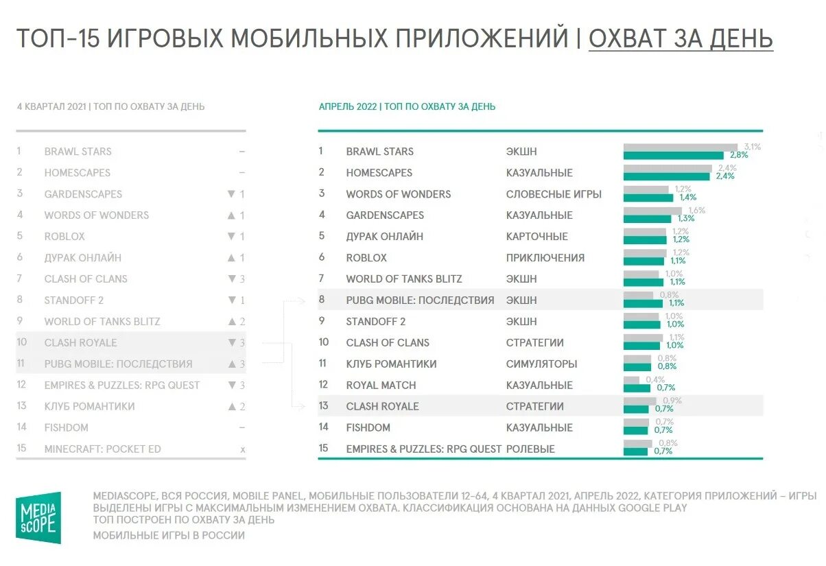 Самые популярные сайты 2024. Топ самых популярных мобильных игр. Топ самых популярных мобильных игр 2021. Самые популярные мобильные игры в России. Аудитория мобильных игр.