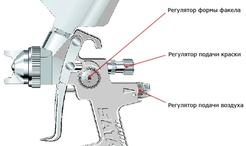 Какое сопло для покраски автомобиля. Дюзы для краскопульта 71б. SATA краскопульт с регулировкой. Регулировка пневмо краскопульта. S710 краскопульт регулировка.