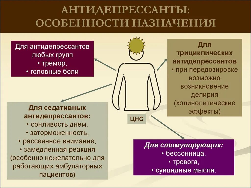 Антидепрессанты. Антидепрессанты седативные и стимулирующие. Назначение транквилизаторов. Особенности назначения антидепрессантов. Польза антидепрессантов