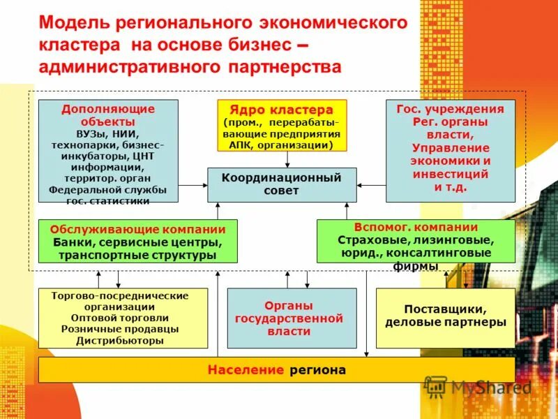 Вовлечение нко в решение региональных задач. Модель региональной программы. Развитие некоммерческой организации. Организационная модель деятельности. Региональный уровень управления образованием.
